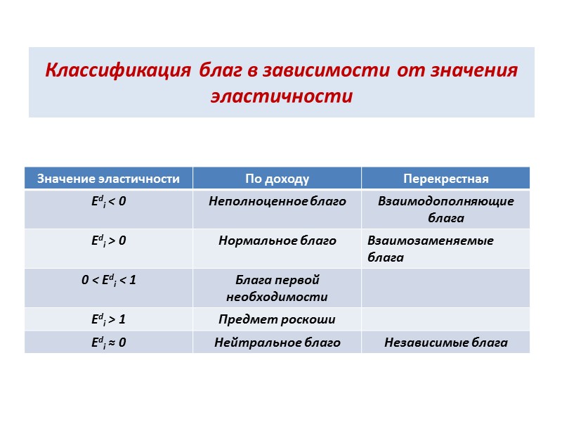 Классификация благ в зависимости от значения эластичности
